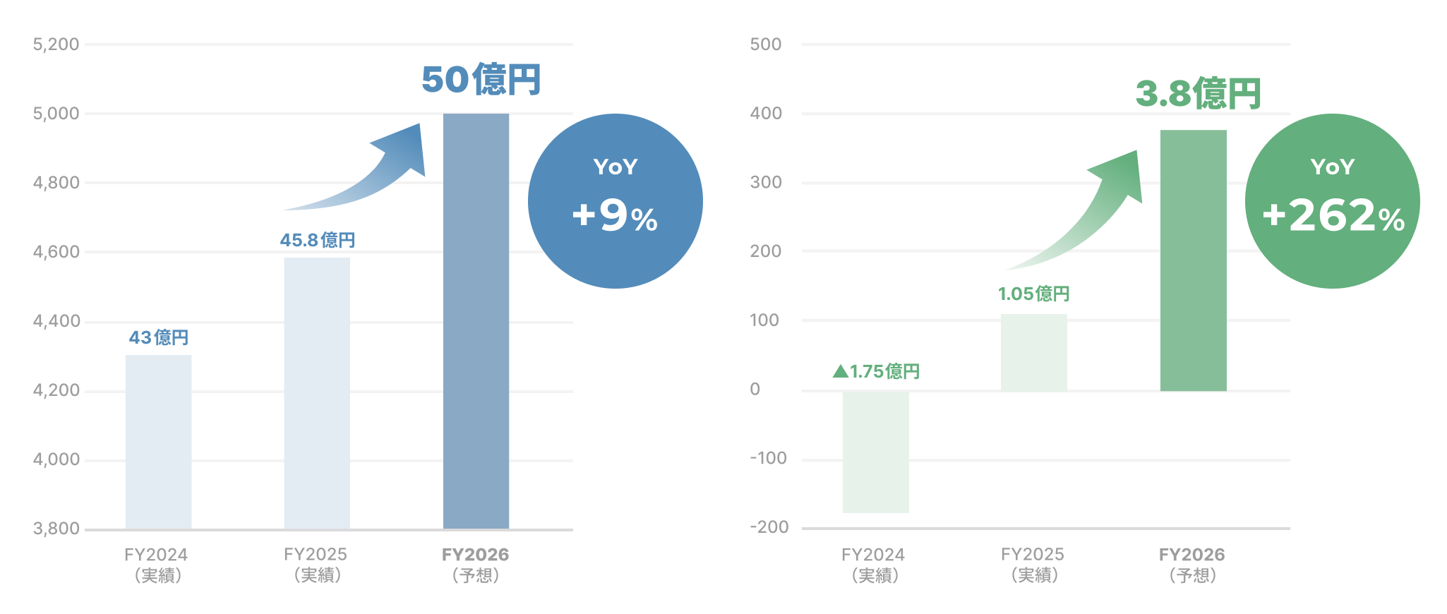 ベルトラ海外旅行市場 セグメント別取扱高規模（FY2019）
