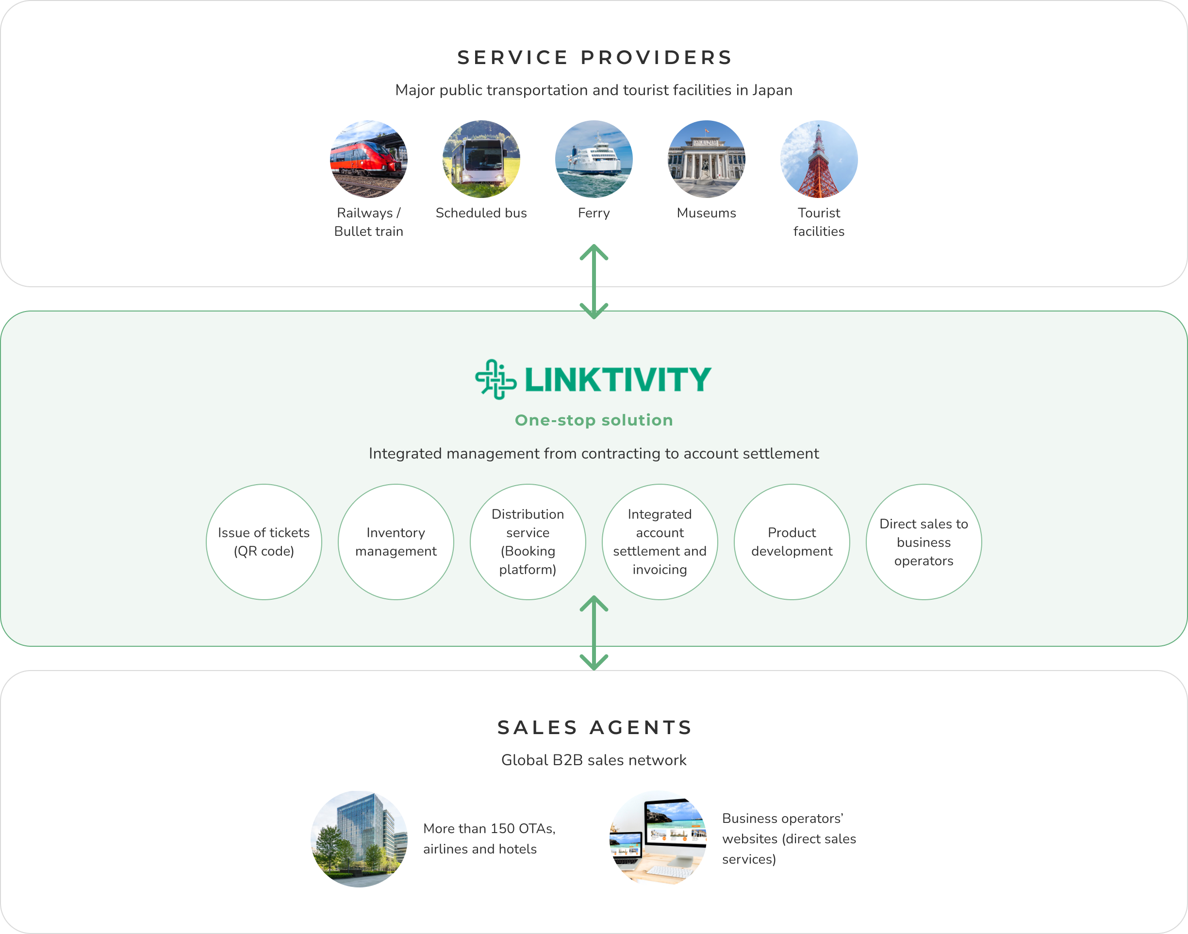 Linktivity’s Business Model