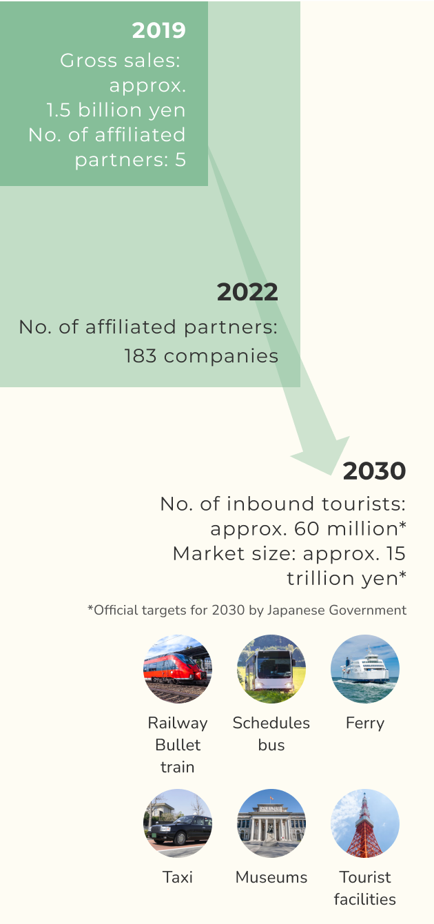 Target market: Inbound tourism to Japan